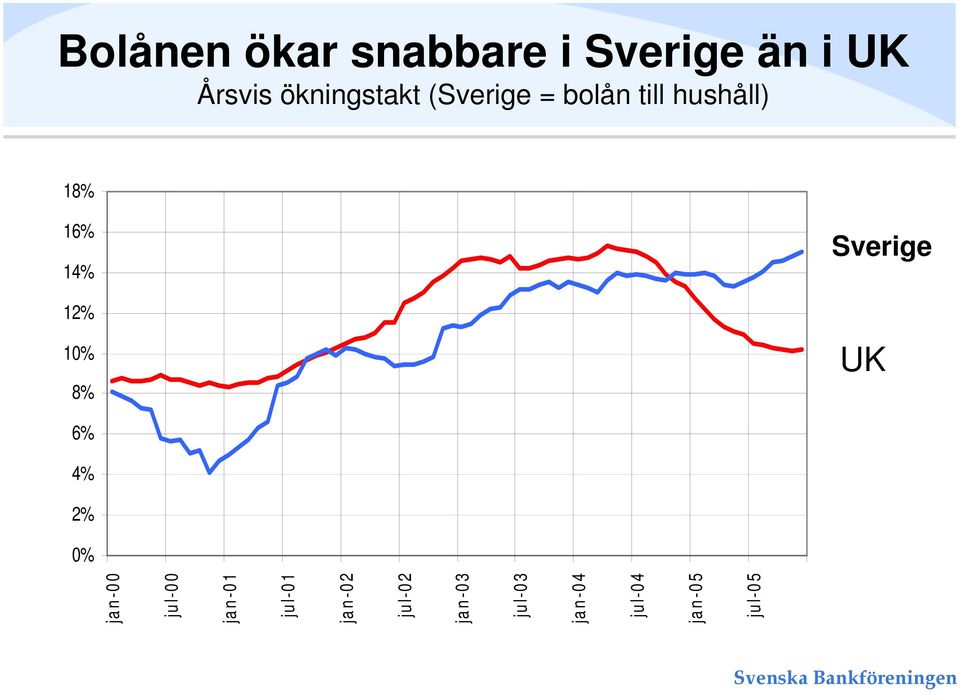 12% 10% 8% Sverige UK 6% 4% 2% 0% jan-00 jul-00 jan-01