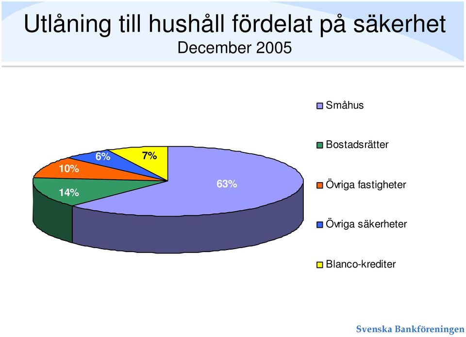 14% 6% 7% 63% Bostadsrätter Övriga