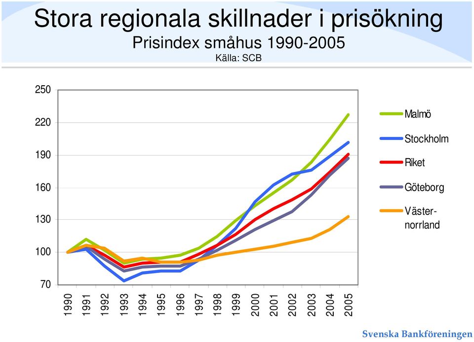 Riket Göteborg Västernorrland 100 70 1990 1991 1992 1993