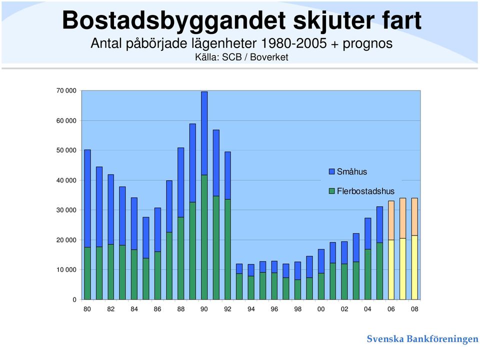 70 000 60 000 50 000 40 000 Småhus Flerbostadshus 30