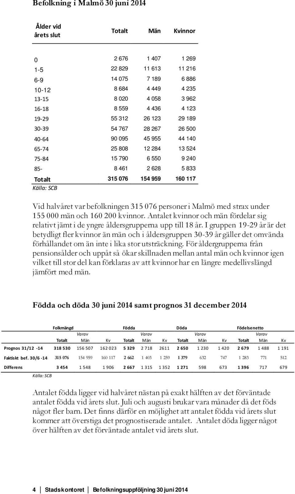 Vid halvåret var befolkningen 315 076 personer i Malmö med strax under 155 000 män och 160 200 kvinnor. Antalet kvinnor och män fördelar sig relativt jämt i de yngre åldersgrupperna upp till 18 år.