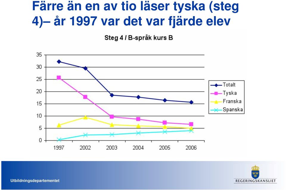 (steg 4) år 1997