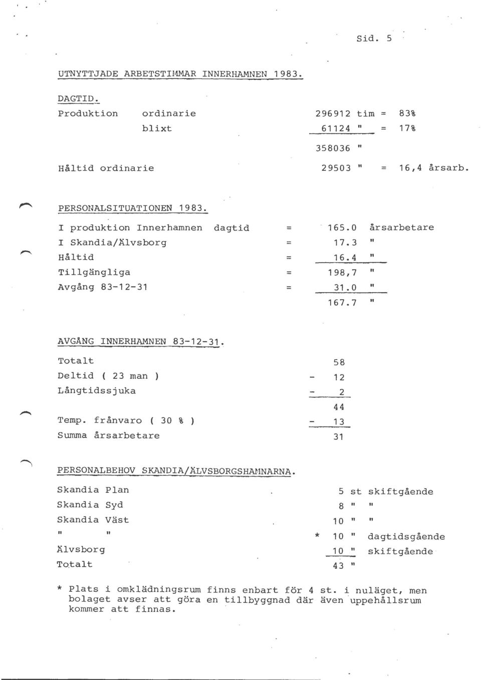 7 " AVGÅNG INNERHAMNEN Totalt Deltid ( 23 man Långtidssjuka Temp. frånvaro ( 30 Summa årsarbetare 83-12-31. % ) 58 1 2 2 44 1 3 31 PERSONALBEHOV SKANDIA/ÄLVSBORGSHAMNARNA.