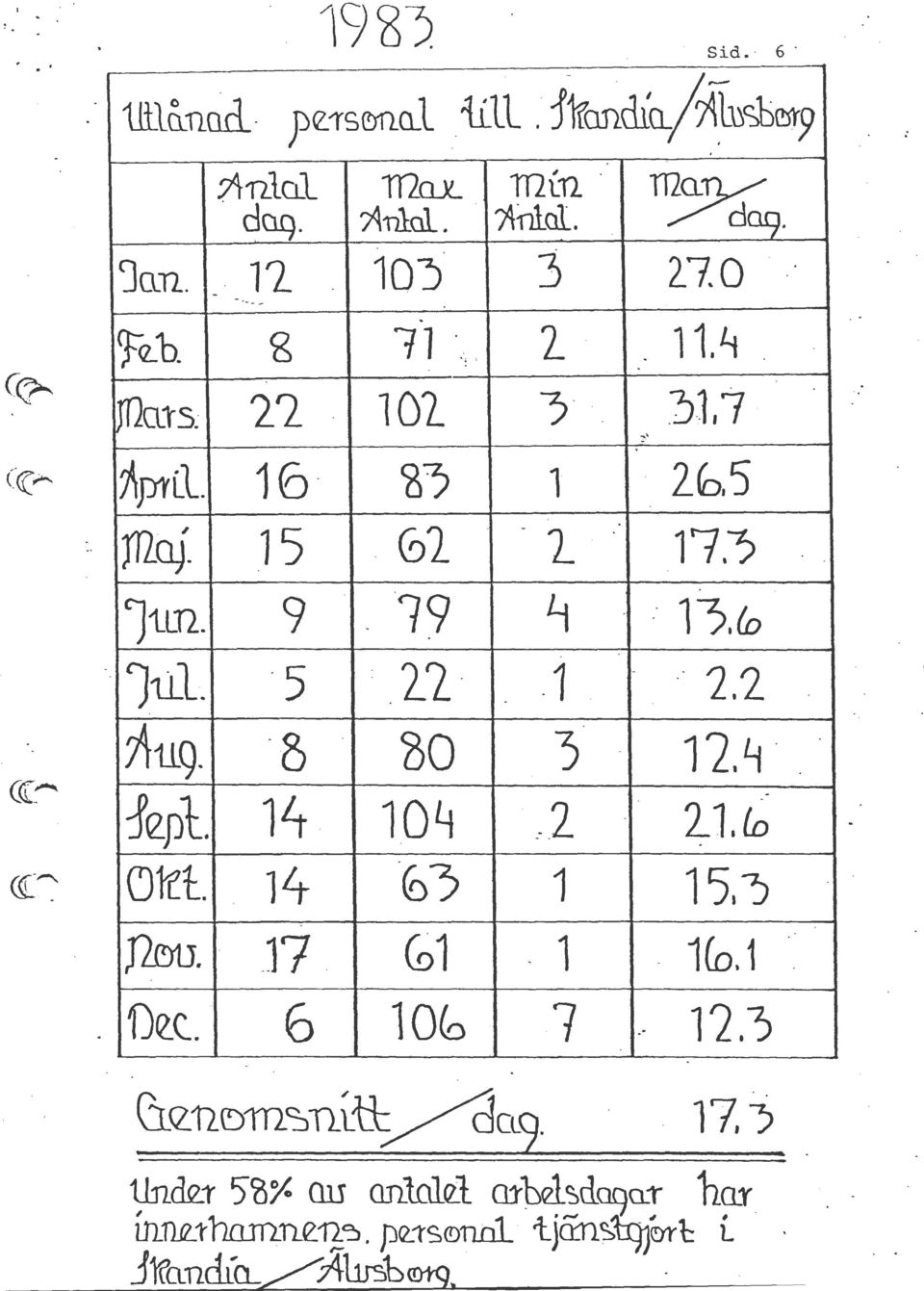 (o. Jul...5 :. 27-:...1... 1t119. B ~o ). 1 ]e.pl. 14. 2.2. '2. i,... - 10~. _._2 21.~ CJ1fl.. 14. (6) 1 15.J.. )Loo.. J7.. ~1. 1. 1fo. 1.... f)e_c.