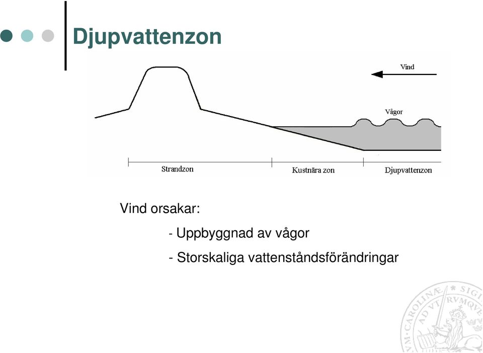 av vågor -