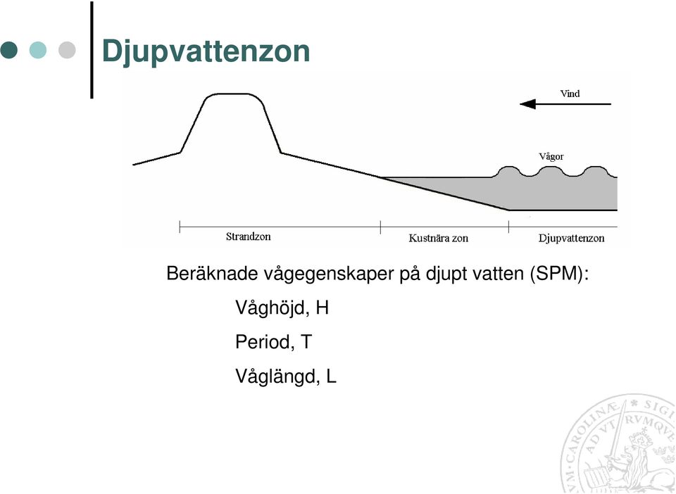 vatten (SPM): Våghöjd,