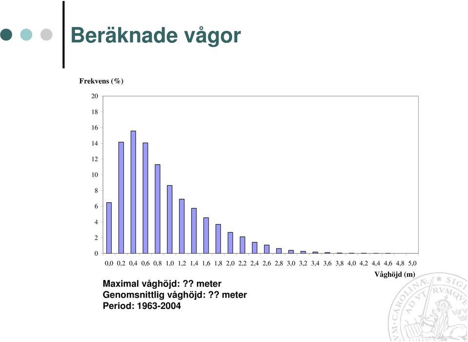 3,2 3,4 3,6 3,8 4,0 4,2 4,4 4,6 4,8 5,0 Maximal våghöjd:?