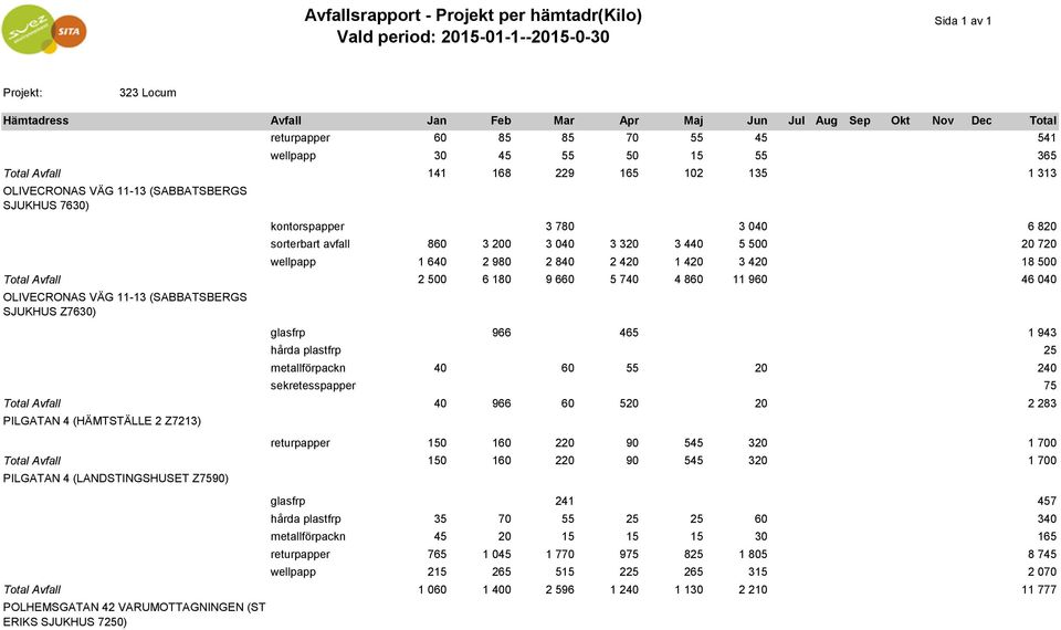 hårda plastfrp metallförpackn 40 60 55 20 240 sekretesspapper Avfall 40 966 60 520 20 PILGATAN 4 (HÄMTSTÄLLE 2 Z7213) returpapper 150 160 220 90 545 320 1 700 Avfall 150 160 220 90 545 320 1 700