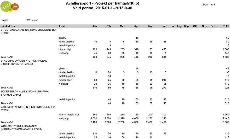 SÖDERBERGA ALLÉ 13 FD 41 (BROMMA SJUKHUS Z7690) Avfall VARUMOTTAGNINGEN (HUDDINGE SJUKHUS Z7539) Avfall 2 400 WOLLMAR YXKULLSGATAN 25 (MARIAMOTTAGNINGARNA Z7770) metallförpackn 40 40 105 30 45 40 40