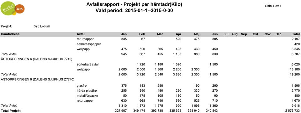 SJUKHUS Z7740) 375 143 250 190 290 1 596 hårda plastfrp 255 390 480 280 330 270 metallförpackn 50 175 105 180 50 90 returpapper 630 665 740 530 525 710