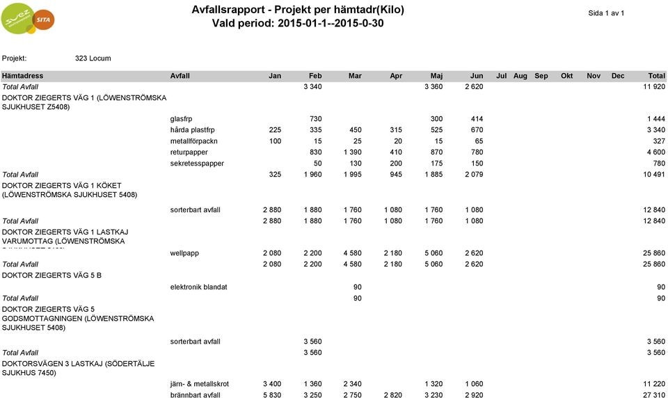 080 1 760 1 080 12 840 Avfall 2 880 1 880 1 760 1 080 1 760 1 080 12 840 DOKTOR ZIEGERTS VÄG 1 LASTKAJ VARUMOTTAG (LÖWENSTRÖMSKA SJUKHUSET 5408) wellpapp 2 080 2 200 4 580 2 180 5 060 2 620 25 860