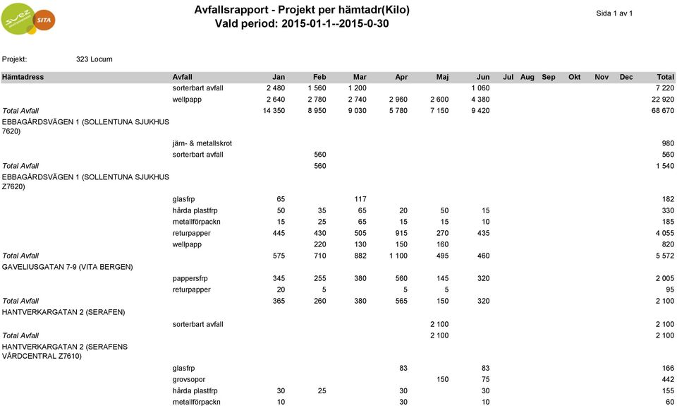 270 435 4 055 wellpapp 220 130 150 160 Avfall 575 710 882 1 100 495 460 5 572 GAVELIUSGATAN 7-9 (VITA BERGEN) pappersfrp 345 255 380 560 145 320 2 005 returpapper 20 5 5 5 Avfall 365 260 380 565 150