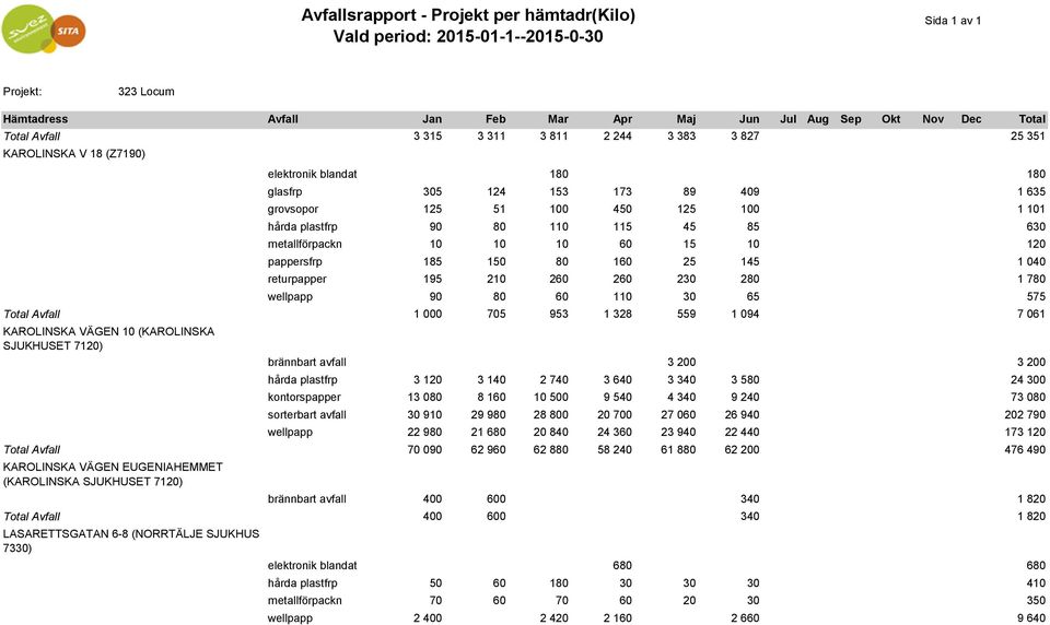 VÄGEN 10 (KAROLINSKA SJUKHUSET 7120) brännbart avfall hårda plastfrp 3 120 3 140 2 740 3 640 3 340 3 580 24 300 kontorspapper 13 080 8 160 10 500 9 540 4 340 9 240 73 080 sorterbart avfall 30 910 29