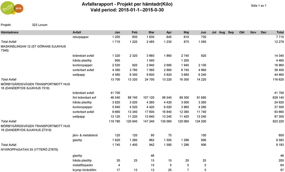 13 220 16 300 14 220 116 620 MÖRBYGÅRDSVÄGEN TRANSPORTMOTT HUS 16 (DANDERYDS SJUKHUS 7310) brännbart avfall fint brännbart avf 46 540 88 740 107 120 89 540 89 300 91 680 hårda plastfrp 3 820 3 020 4