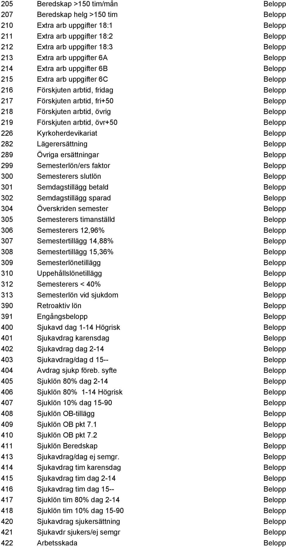 219 Förskjuten arbtid, övr+50 Belopp 226 Kyrkoherdevikariat Belopp 282 Lägerersättning Belopp 289 Övriga ersättningar Belopp 299 Semesterlön/ers faktor Belopp 300 Semesterers slutlön Belopp 301