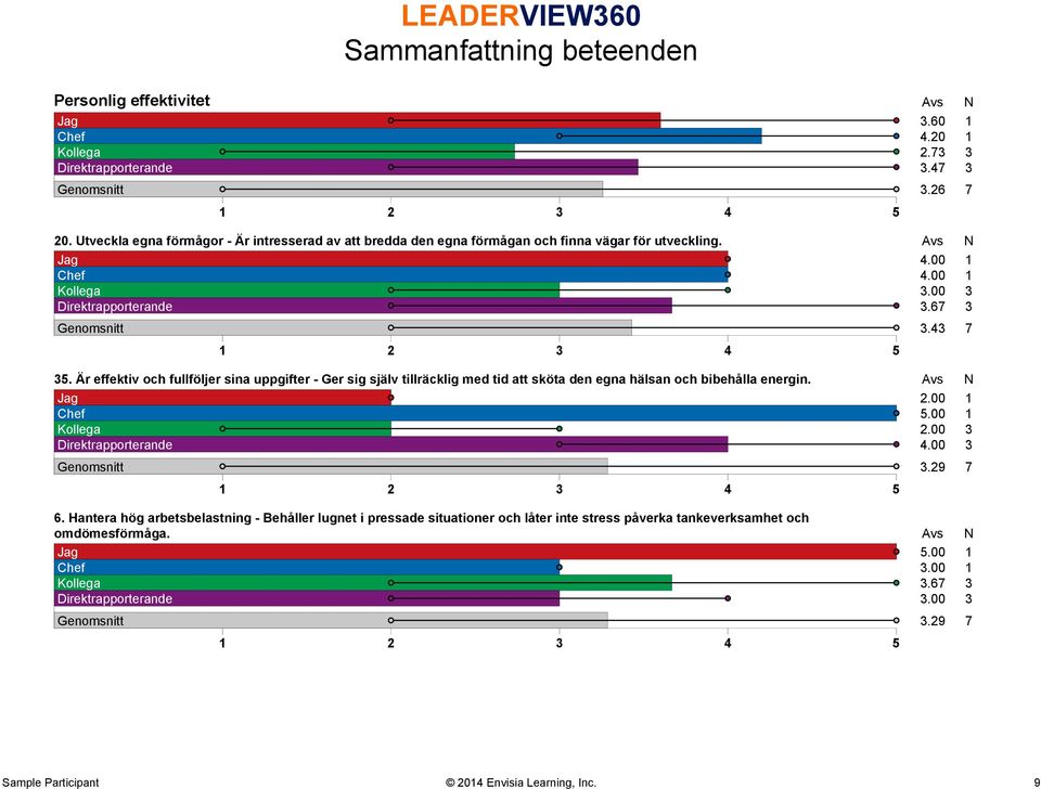 Är effektiv och fullföljer sina uppgifter - Ger sig själv tillräcklig med tid att sköta den egna hälsan och bibehålla energin. Avs N Jag 2.00 1 Chef 5.00 1 Kollega 2.00 3 Direktrapporterande 4.