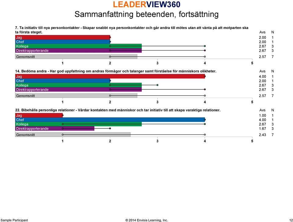 00 1 Kollega 2.67 3 Direktrapporterande 2.67 3 Genomsnitt 2.57 7 14. Bedöma andra - Har god uppfattning om andras förmågor och talanger samt förståelse för människors olikheter.