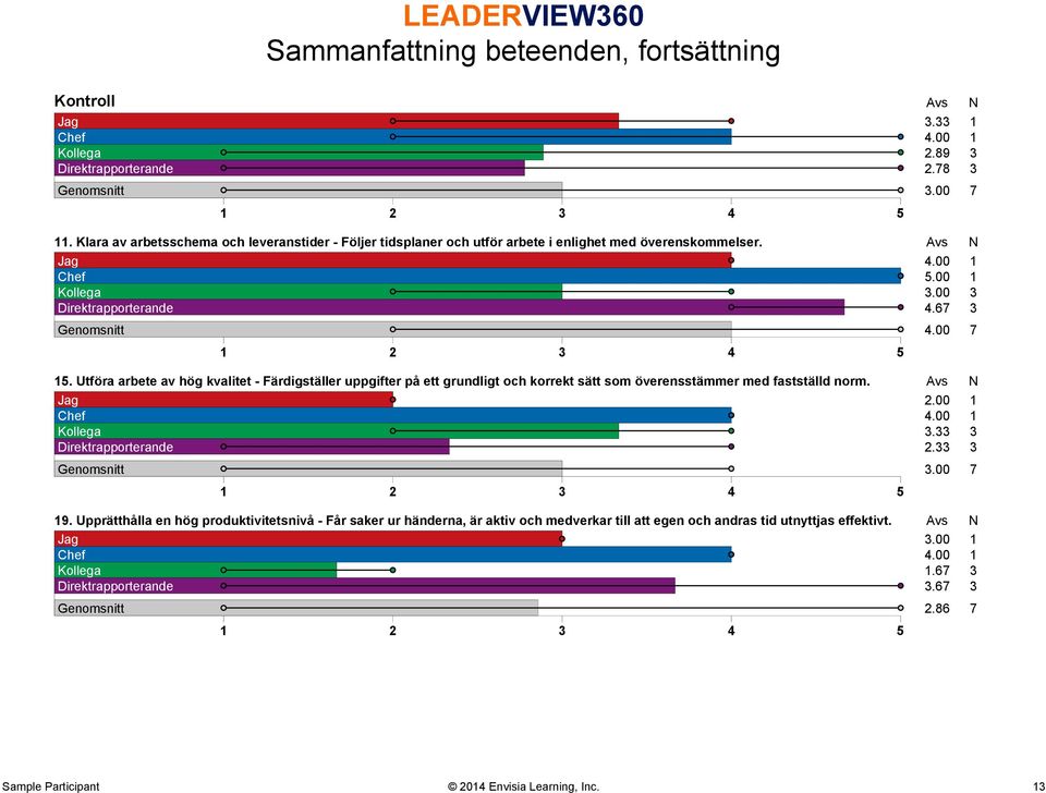 00 7 15. Utföra arbete av hög kvalitet - Färdigställer uppgifter på ett grundligt och korrekt sätt som överensstämmer med fastställd norm. Avs N Jag 2.00 1 Chef 4.00 1 Kollega 3.