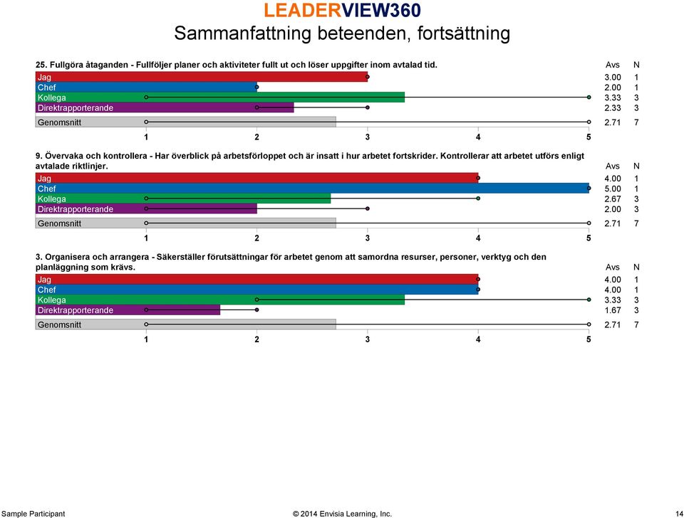 Kontrollerar att arbetet utförs enligt avtalade riktlinjer. Avs N Jag 4.00 1 Chef 5.00 1 Kollega 2.67 3 Direktrapporterande 2.00 3 Genomsnitt 2.71 7 3.