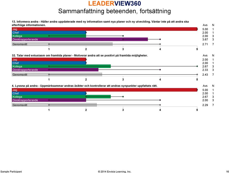 Talar med entusiasm om framtida planer - Motiverar andra att se positivt på framtida möjligheter. Avs N Jag 2.00 1 Chef 2.00 1 Kollega 2.67 3 Direktrapporterande 2.