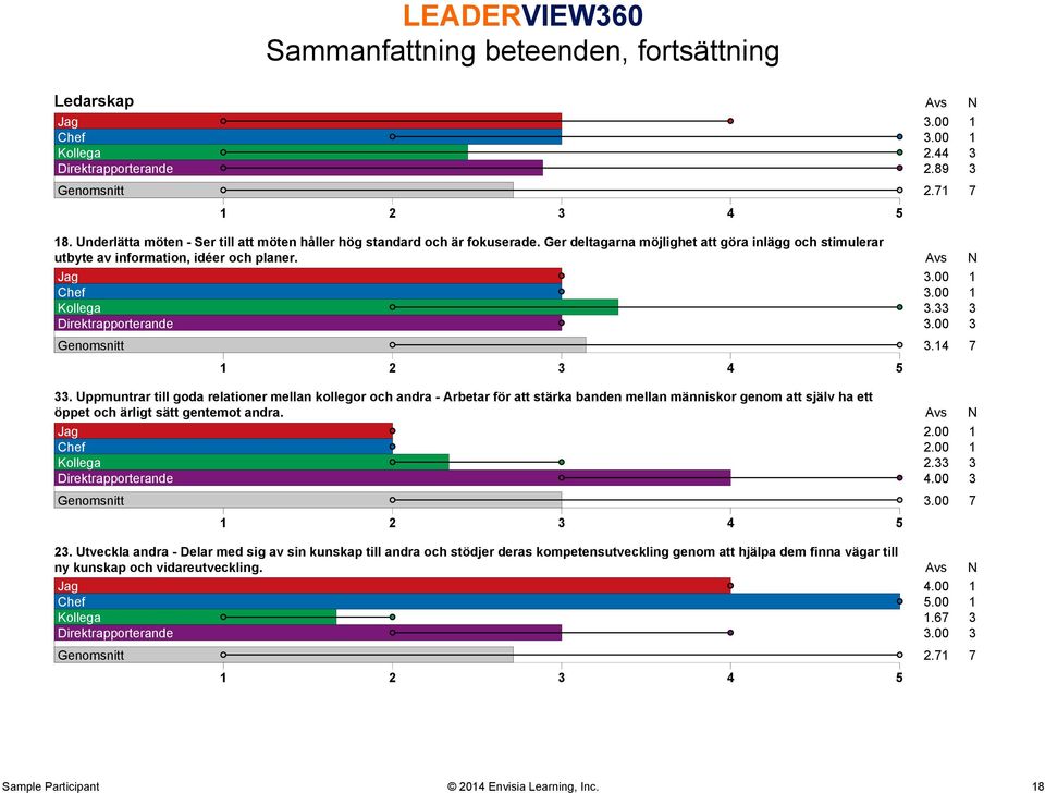 00 1 Kollega 3.33 3 Direktrapporterande 3.00 3 Genomsnitt 3.14 7 33.