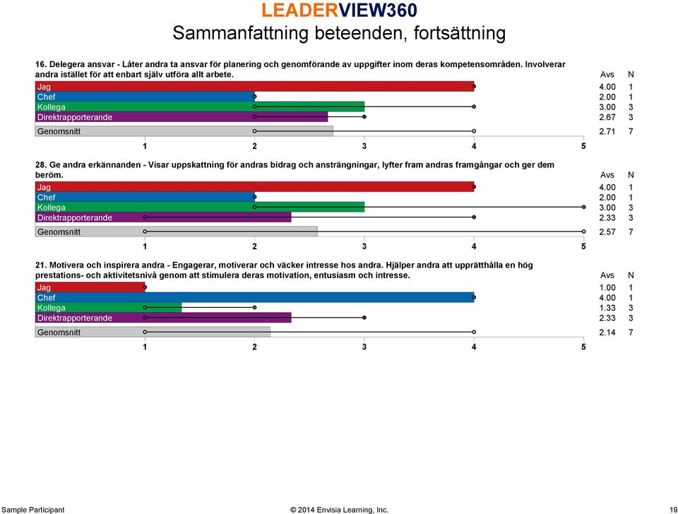 Ge andra erkännanden - Visar uppskattning för andras bidrag och ansträngningar, lyfter fram andras framgångar och ger dem beröm. Avs N Jag 4.00 1 Chef 2.00 1 Kollega 3.00 3 Direktrapporterande 2.