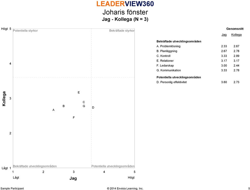 Ledarskap 3.00 2.44 G. Kommunikation 3.33 2.78 Potentiella utvecklingsområden D. Personlig effektivitet 3.60 2.