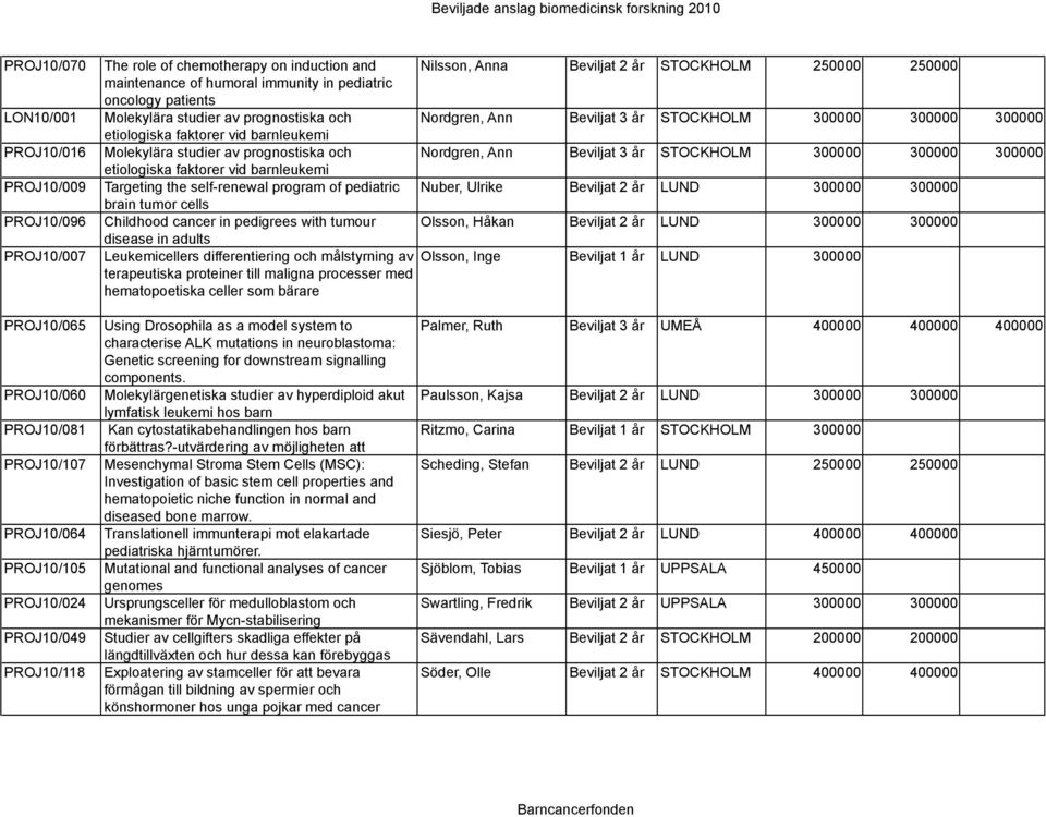 Childhood cancer in pedigrees with tumour disease in adults Leukemicellers differentiering och målstyrning av terapeutiska proteiner till maligna processer med hematopoetiska celler som bärare