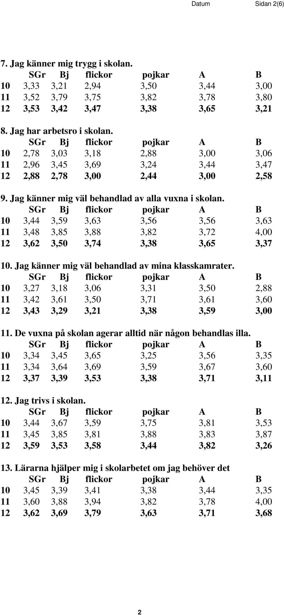 10 3,44 3,59 3,63 3,56 3,56 3,63 11 3,48 3,85 3,88 3,82 3,72 4,00 12 3,62 3,50 3,74 3,38 3,65 3,37 10. Jag känner mig väl behandlad av mina klasskamrater.