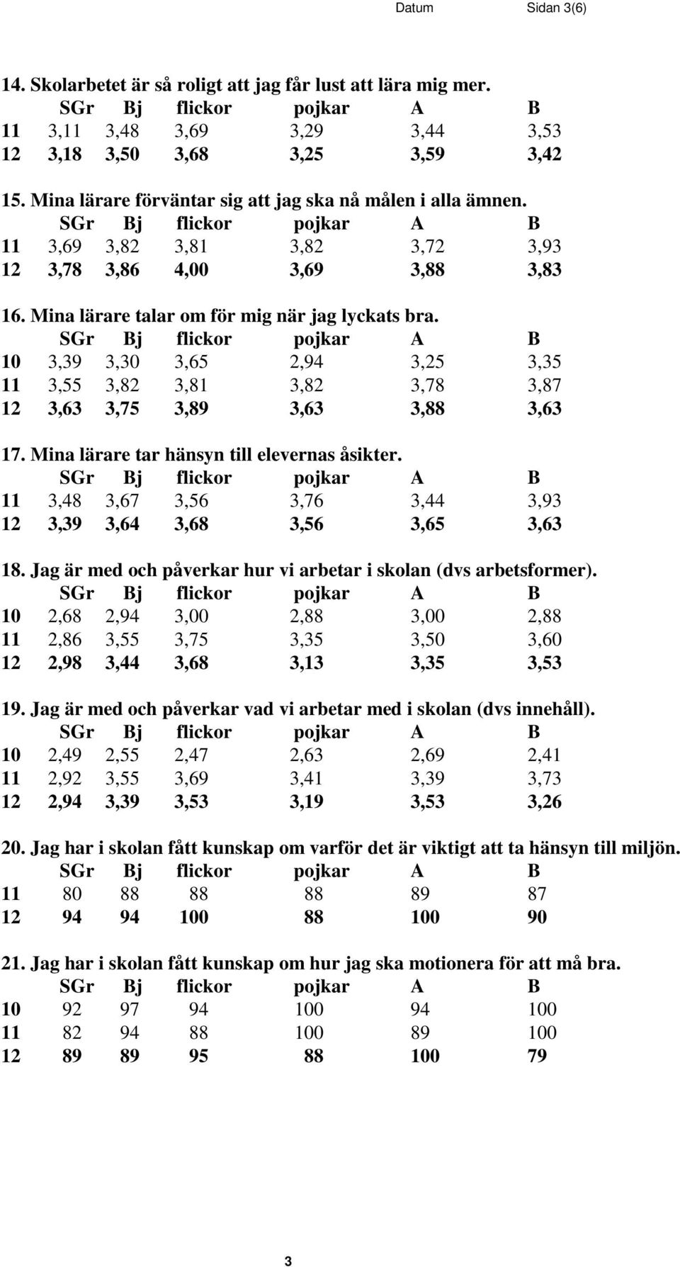10 3,39 3,30 3,65 2,94 3,25 3,35 11 3,55 3,82 3,81 3,82 3,78 3,87 12 3,63 3,75 3,89 3,63 3,88 3,63 17. Mina lärare tar hänsyn till elevernas åsikter.