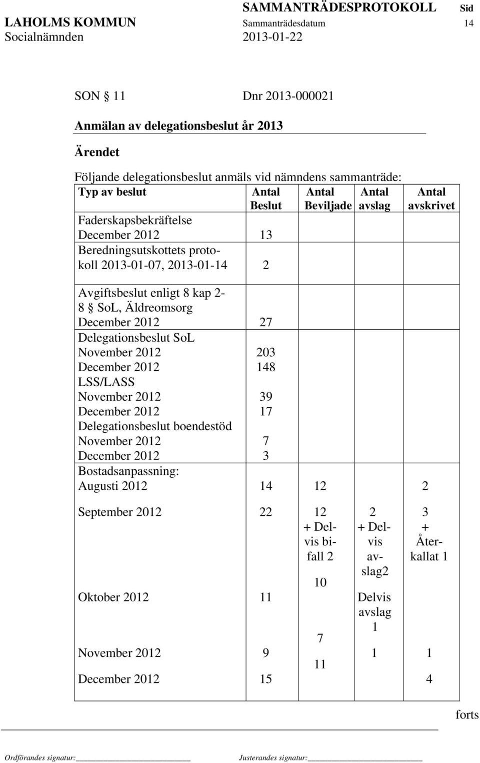 December 2012 27 Delegationsbeslut SoL November 2012 December 2012 LSS/LASS November 2012 December 2012 Delegationsbeslut boendestöd November 2012 December 2012 Bostadsanpassning: Augusti