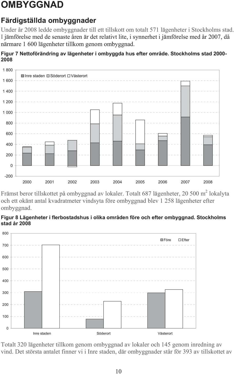 Figur 7 Nettoförändring av lägenheter i ombyggda hus efter område.