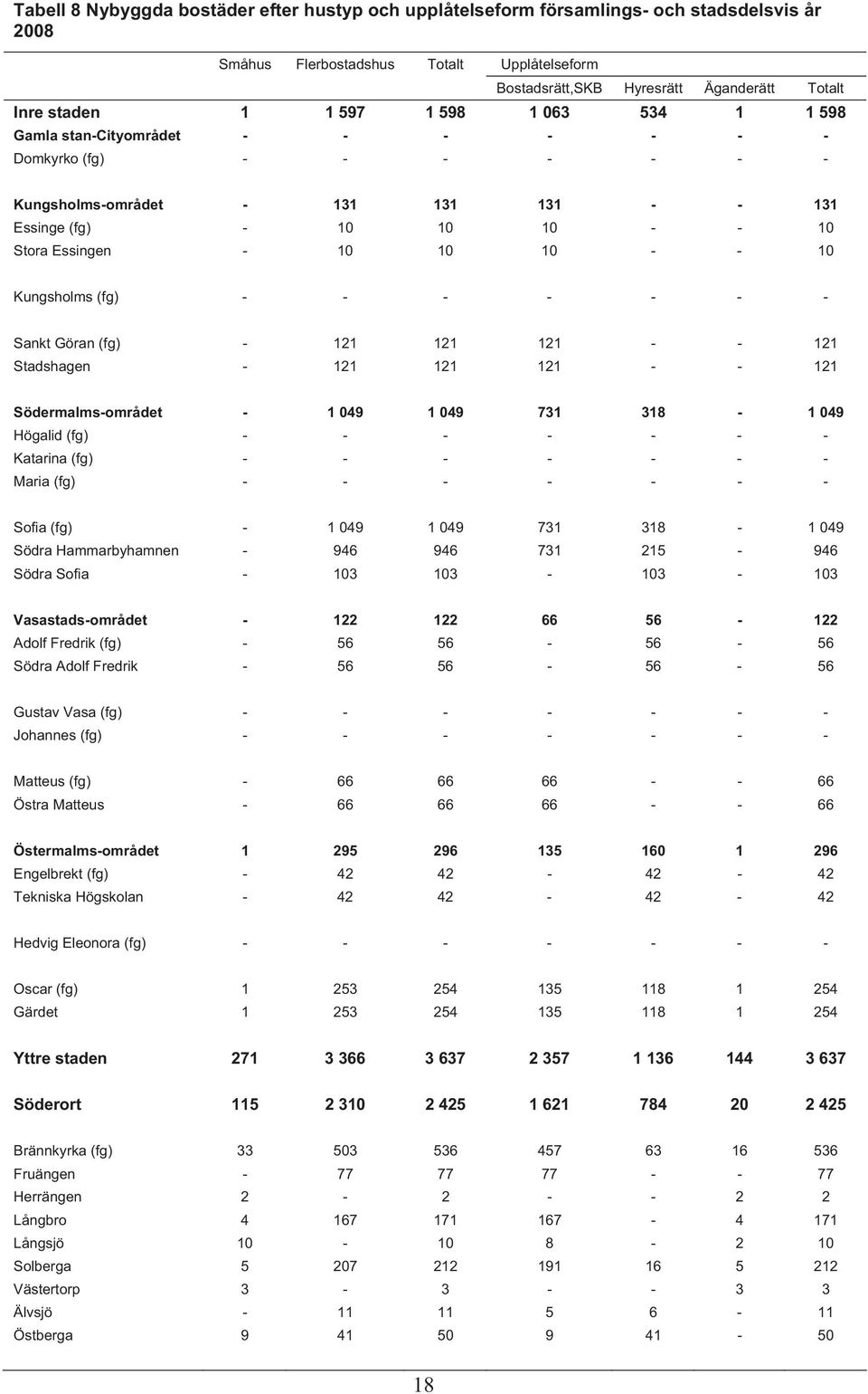 Kungsholms (fg) - - - - - - - Sankt Göran (fg) - 121 121 121 - - 121 Stadshagen - 121 121 121 - - 121 Södermalms-området - 1 049 1 049 731 318-1 049 Högalid (fg) - - - - - - - Katarina (fg) - - - - -