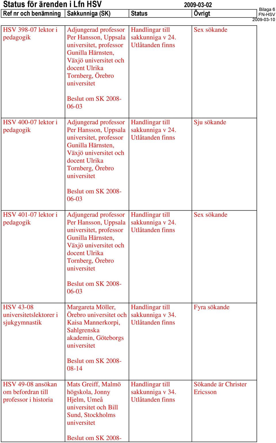 Utlåtanden finns Sex sökande Bilaga 6 Beslut om SK 2008-06-03 HSV 400-07 lektor i pedagogik Adjungerad professor Per Hansson, Uppsala universitet, professor Gunilla  Utlåtanden finns Sju sökande