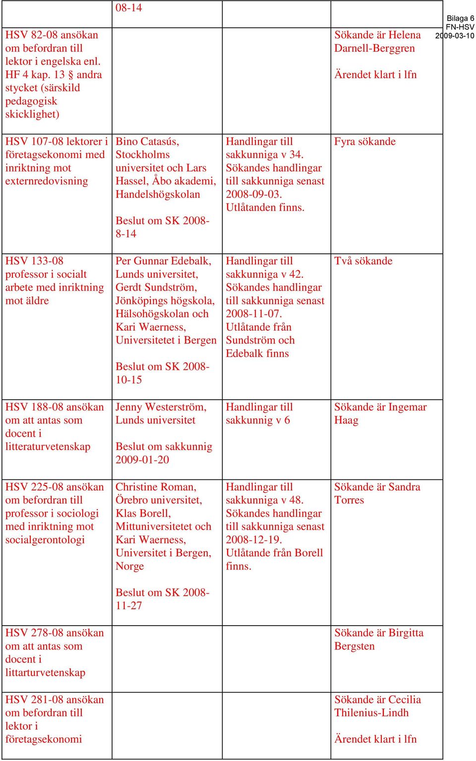 Bino Catasús, Stockholms universitet och Lars Hassel, Åbo akademi, Handelshögskolan Beslut om SK 2008-8-14 Handlingar till sakkunniga v 34. Sökandes handlingar till sakkunniga senast 2008-09-03.