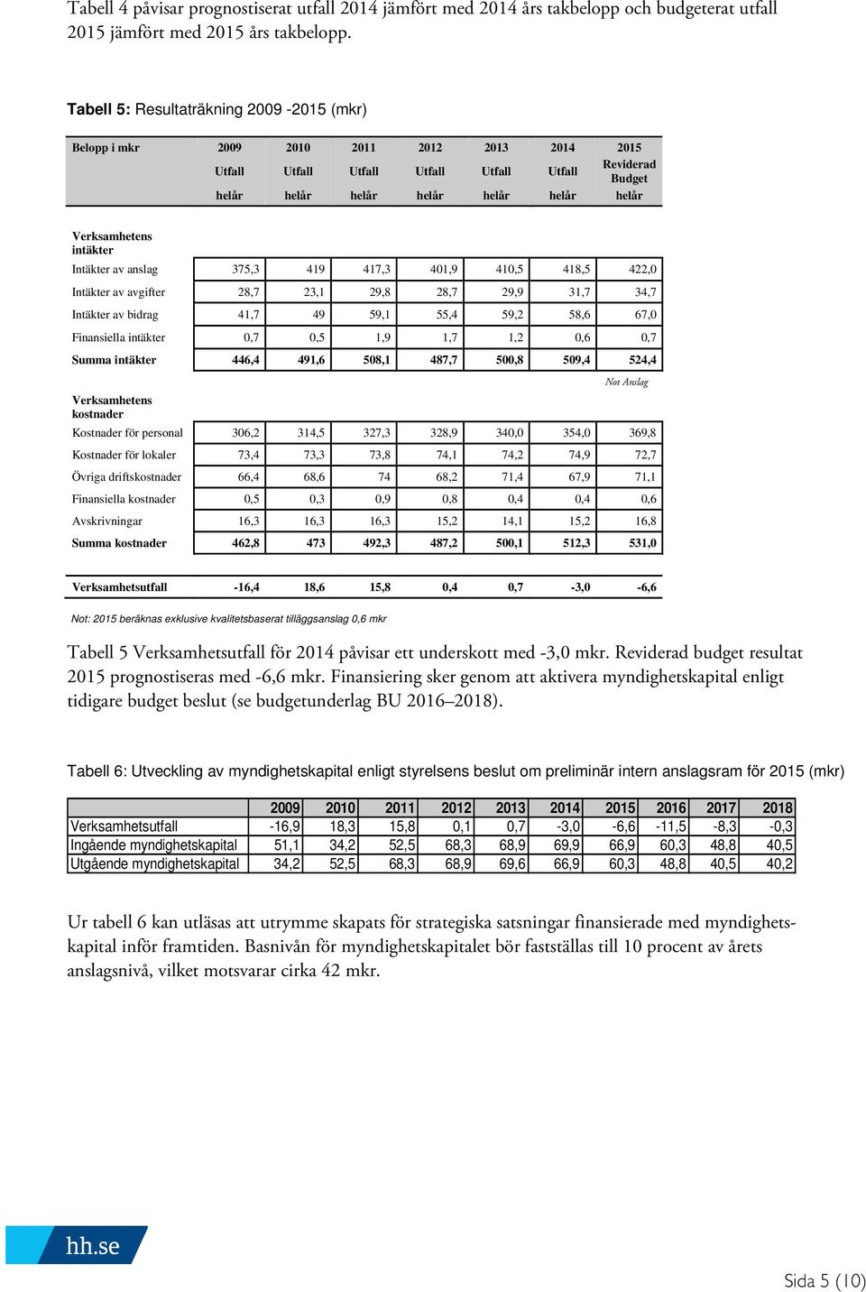 Verksamhetens intäkter Intäkter av anslag 375,3 419 417,3 401,9 410,5 418,5 422,0 Intäkter av avgifter 28,7 23,1 29,8 28,7 29,9 31,7 34,7 Intäkter av bidrag 41,7 49 59,1 55,4 59,2 58,6 67,0