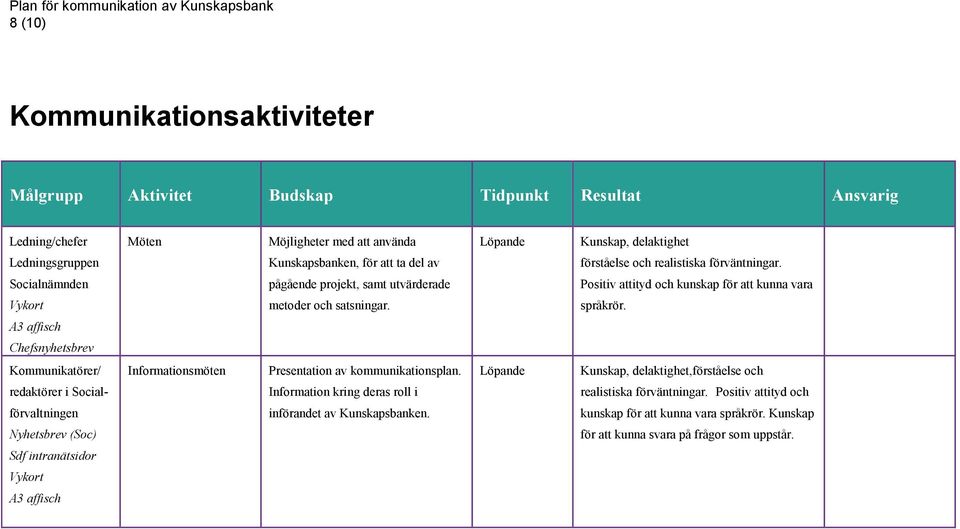 Socialnämnden pågående projekt, samt utvärderade Positiv attityd och kunskap för att kunna vara Vykort metoder och satsningar. språkrör.