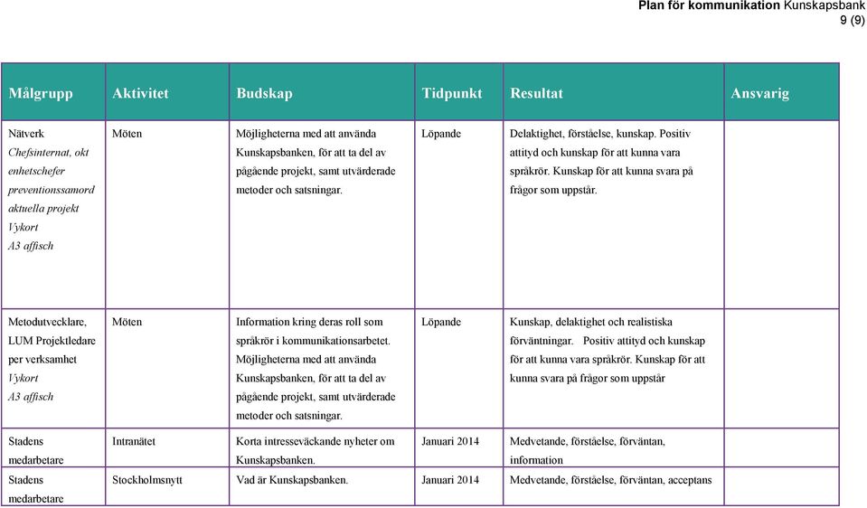 Kunskap för att kunna svara på preventionssamord metoder och satsningar. frågor som uppstår.