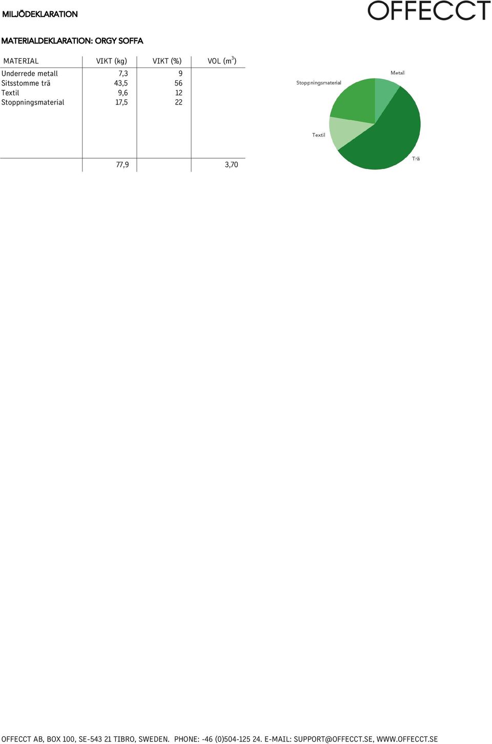 Stoppningsmaterial VIKT (kg) VIKT (%) 7,3