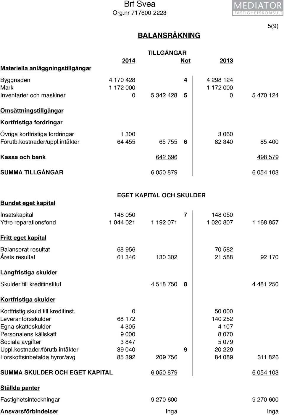Omsättningstillgångar Kortfristiga fordringar Övriga kortfristiga fordringar 1 300 3 060 Förutb.kostnader/uppl.