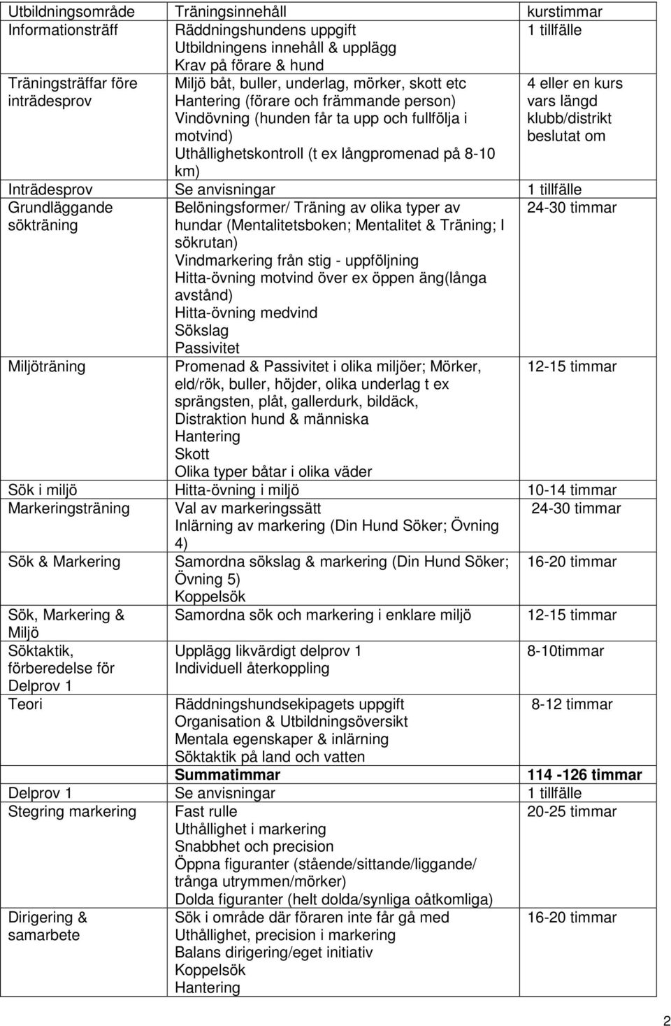 kurs vars längd klubb/distrikt beslutat om Inträdesprov Se anvisningar 1 tillfälle Grundläggande 24-30 timmar sökträning Miljöträning Belöningsformer/ Träning av olika typer av hundar