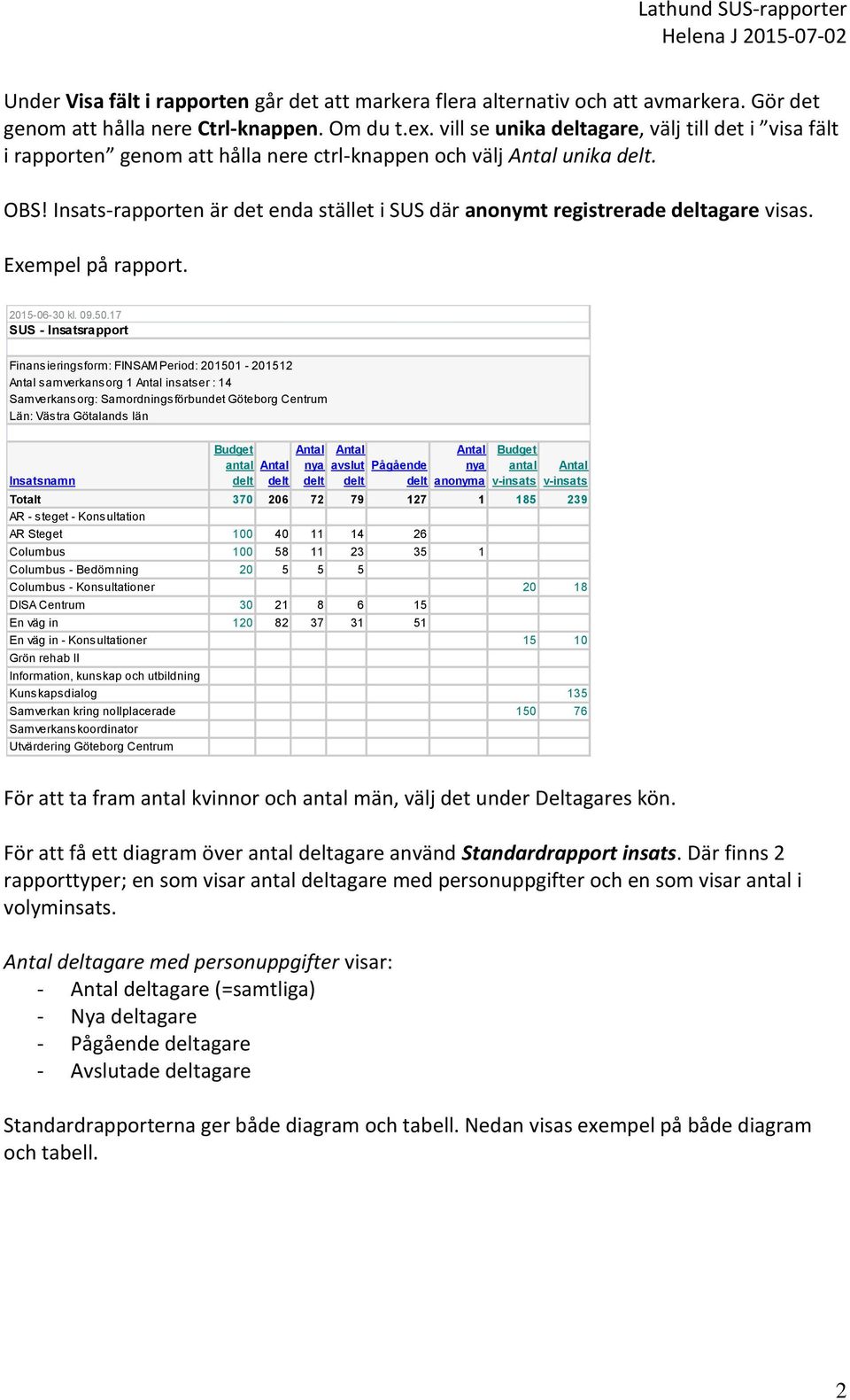 Insats-rapporten är det enda stället i SUS där anonymt registrerade deltagare visas. Exempel på rapport. 2015-06-30 kl. 09.50.