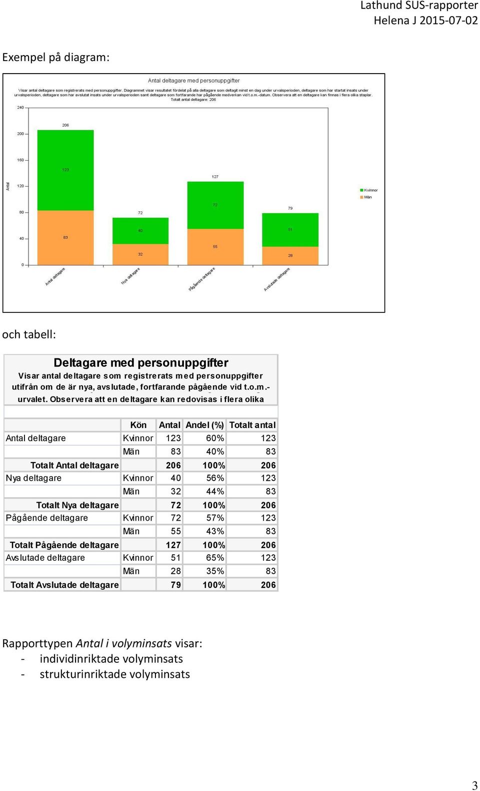 44% 83 Totalt Nya deltagare 72 100% 206 Pågående deltagare Kvinnor 72 57% 123 Män 55 43% 83 Totalt Pågående deltagare 127 100% 206 Avslutade deltagare Kvinnor 51 65% 123 Män 28 35% 83 Totalt