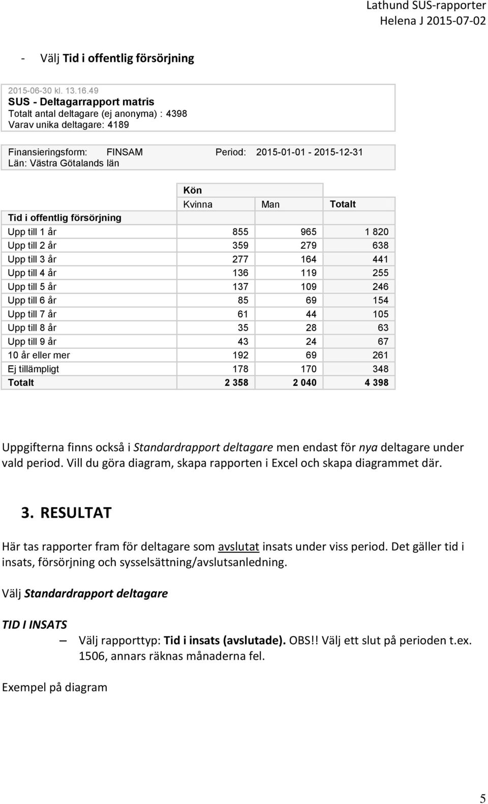 Man Totalt Upp till 1 år 855 965 1 820 Upp till 2 år 359 279 638 Upp till 3 år 277 164 441 Upp till 4 år 136 119 255 Upp till 5 år 137 109 246 Upp till 6 år 85 69 154 Upp till 7 år 61 44 105 Upp till