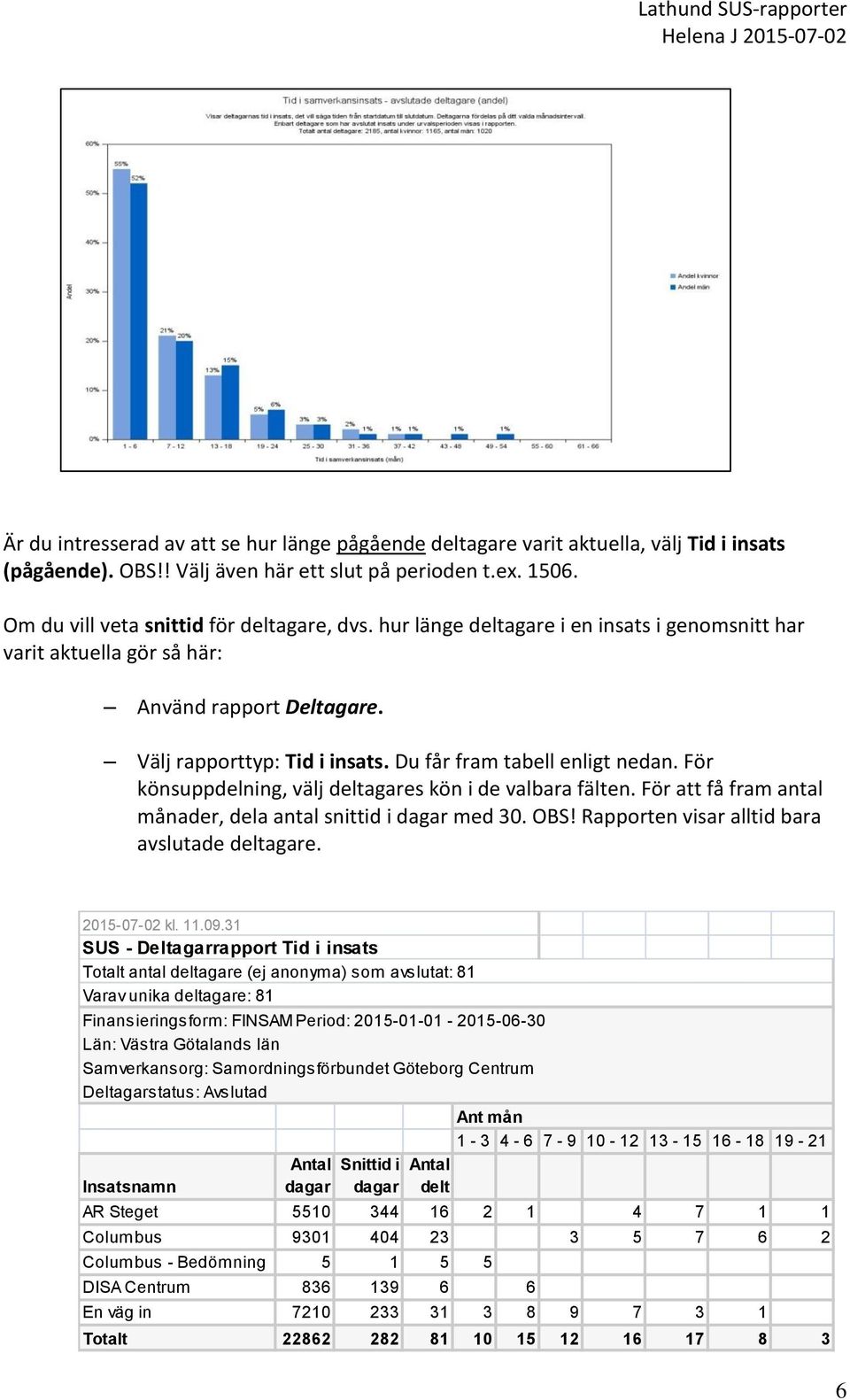 För könsuppdelning, välj deltagares kön i de valbara fälten. För att få fram antal månader, dela antal snittid i dagar med 30. OBS! Rapporten visar alltid bara avslutade deltagare. 2015-07-02 kl. 11.