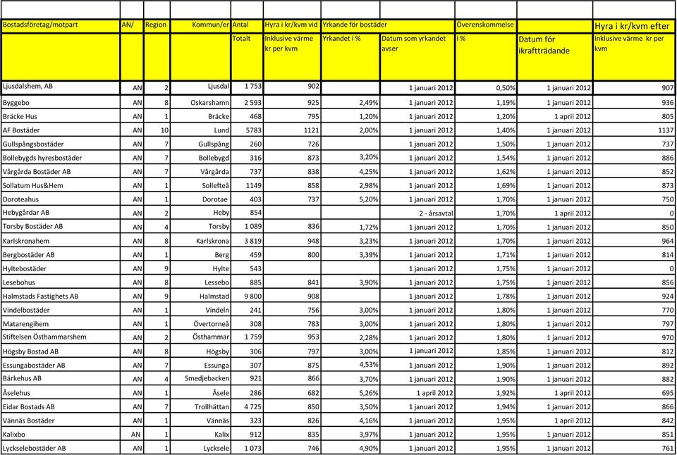 925 2,49% 1 januari 2012 1,19% 1 januari 2012 936 Bräcke Hus AN 1 Bräcke 468 795 1,20% 1 januari 2012 1,20% 1 april 2012 805 AF Bostäder AN 10 Lund 5783 1121 2,00% 1 januari 2012 1,40% 1 januari 2012