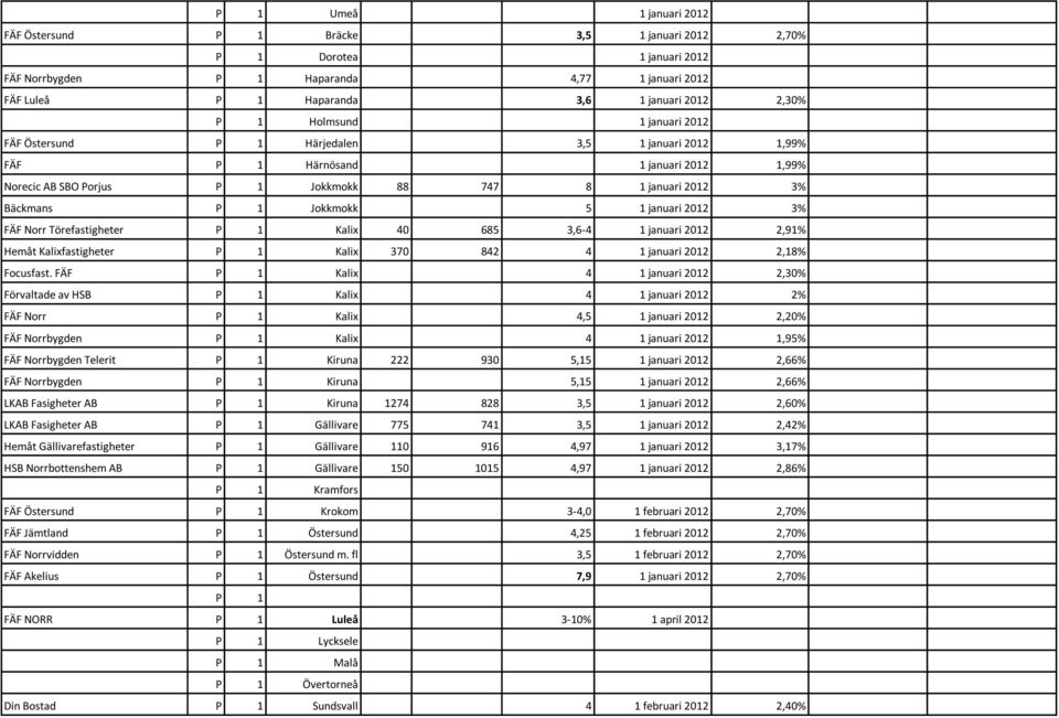 Jokkmokk 5 1 januari 2012 3% FÄF Norr Törefastigheter P 1 Kalix 40 685 3,6-4 1 januari 2012 2,91% Hemåt Kalixfastigheter P 1 Kalix 370 842 4 1 januari 2012 2,18% Focusfast.