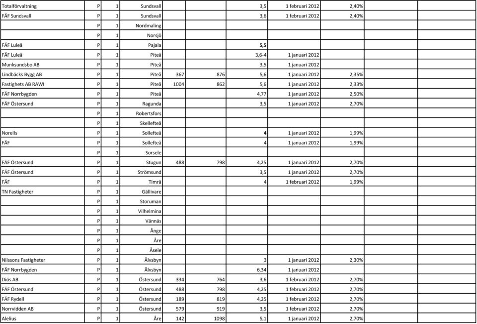 4,77 1 januari 2012 2,50% FÄF Östersund P 1 Ragunda 3,5 1 januari 2012 2,70% P 1 Robertsfors P 1 Skellefteå Norells P 1 Sollefteå 4 1 januari 2012 1,99% FÄF P 1 Sollefteå 4 1 januari 2012 1,99% P 1