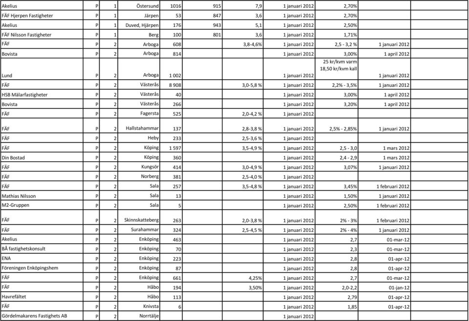 002 1 januari 2012 25 kr/kvm varm 18,50 kr/kvm kall 1 januari 2012 FÄF P 2 Västerås 8 908 3,0-5,8 % 1 januari 2012 2,2% - 3,5% 1 januari 2012 HSB Mälarfastigheter P 2 Västerås 40 1 januari 2012 3,00%