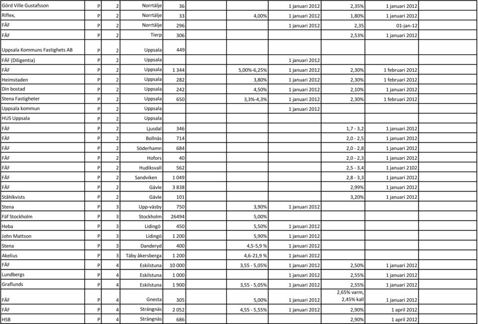 Heimstaden P 2 Uppsala 282 3,80% 1 januari 2012 2,30% 1 februari 2012 Din bostad P 2 Uppsala 242 4,50% 1 januari 2012 2,10% 1 januari 2012 Stena Fastigheter P 2 Uppsala 650 3,3%-4,3% 1 januari 2012